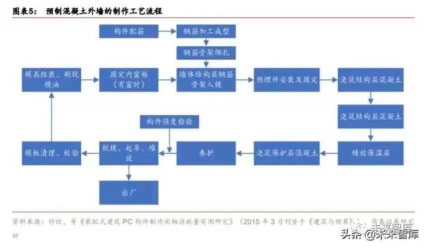 搭乘裝配式發展快車道，PC 構件迎來發展新機遇