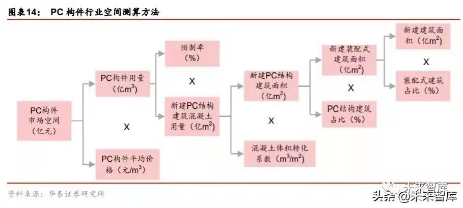 搭乘裝配式發展快車道，PC 構件迎來發展新機遇