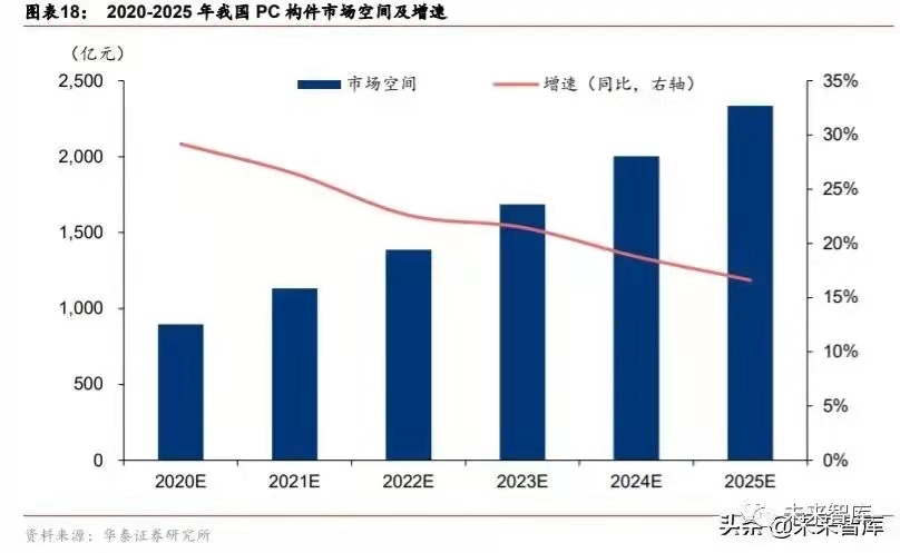 搭乘裝配式發展快車道，PC 構件迎來發展新機遇