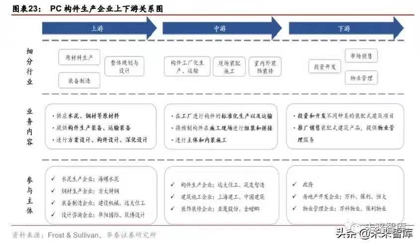 搭乘裝配式發展快車道，PC 構件迎來發展新機遇