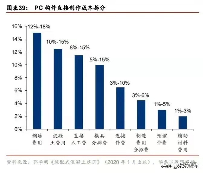 搭乘裝配式發展快車道，PC 構件迎來發展新機遇