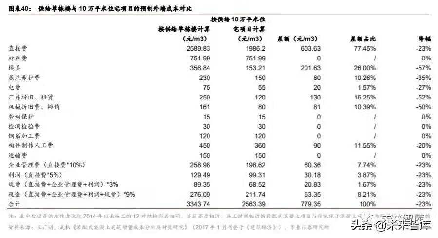 搭乘裝配式發展快車道，PC 構件迎來發展新機遇