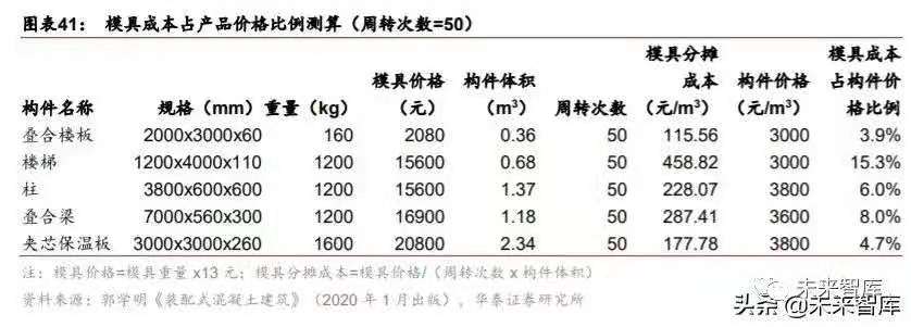 搭乘裝配式發展快車道，PC 構件迎來發展新機遇